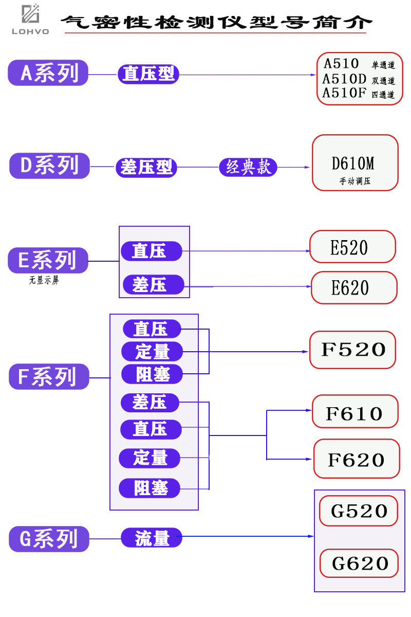 東營G620流量型氣密檢測儀定制快速交貨